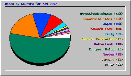 Usage by Country for May 2017
