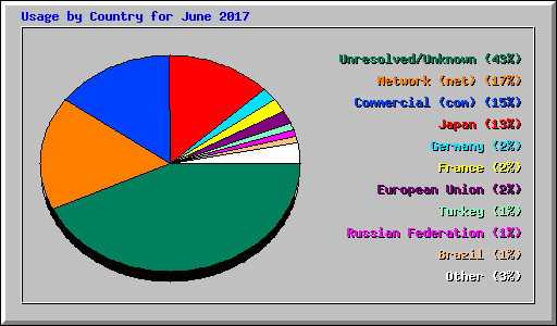 Usage by Country for June 2017