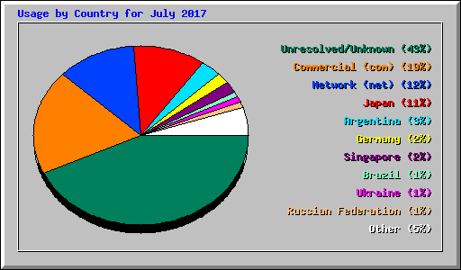 Usage by Country for July 2017