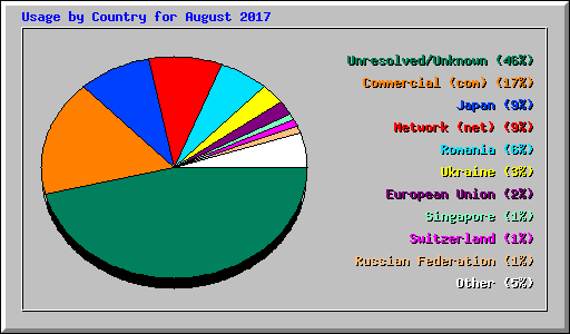 Usage by Country for August 2017