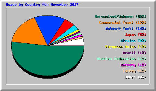 Usage by Country for November 2017