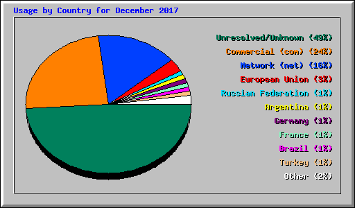 Usage by Country for December 2017