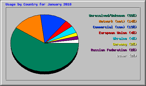 Usage by Country for January 2018