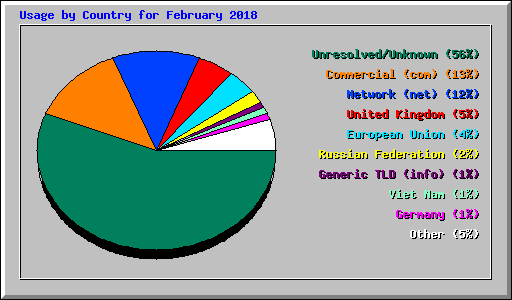 Usage by Country for February 2018