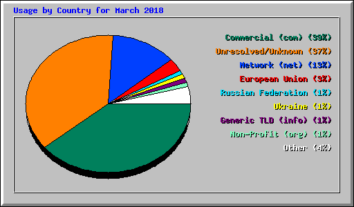 Usage by Country for March 2018