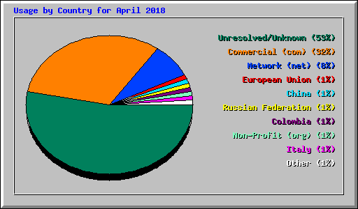 Usage by Country for April 2018