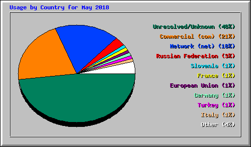 Usage by Country for May 2018