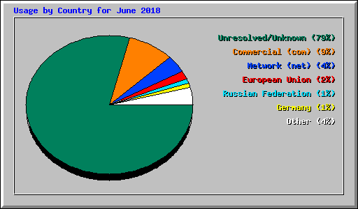 Usage by Country for June 2018
