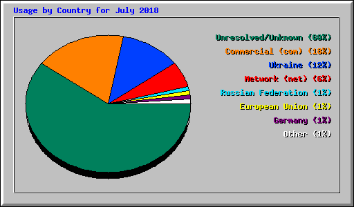 Usage by Country for July 2018