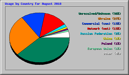 Usage by Country for August 2018
