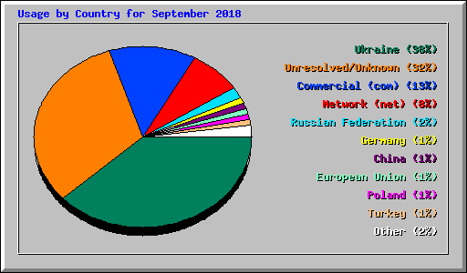 Usage by Country for September 2018