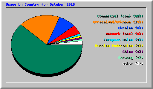 Usage by Country for October 2018