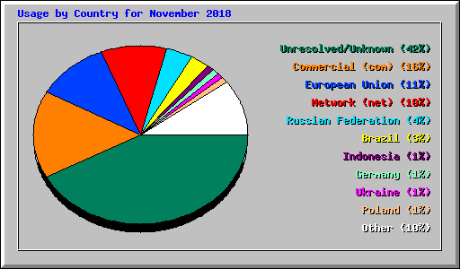 Usage by Country for November 2018