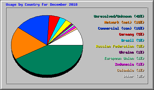 Usage by Country for December 2018