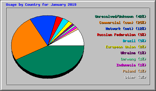Usage by Country for January 2019