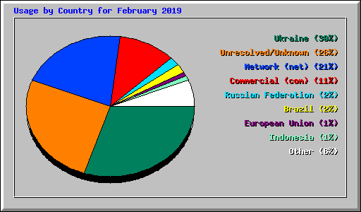 Usage by Country for February 2019