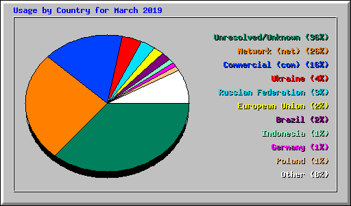 Usage by Country for March 2019