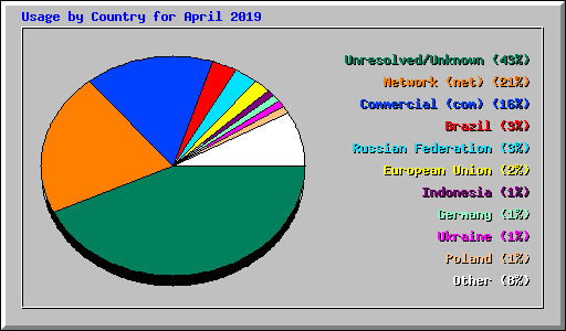 Usage by Country for April 2019