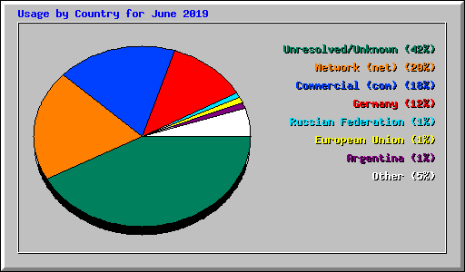 Usage by Country for June 2019