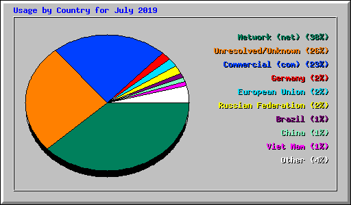 Usage by Country for July 2019