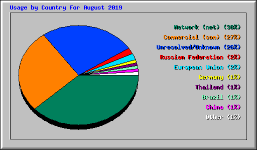 Usage by Country for August 2019