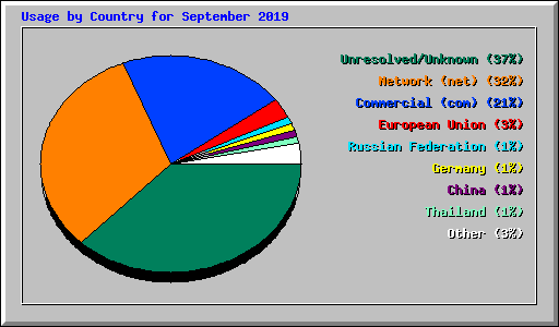 Usage by Country for September 2019