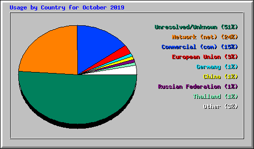 Usage by Country for October 2019