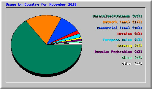 Usage by Country for November 2019