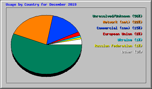 Usage by Country for December 2019