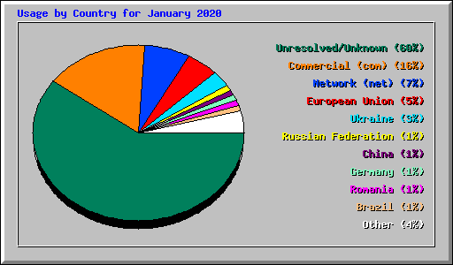 Usage by Country for January 2020