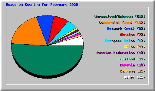 Usage by Country for February 2020
