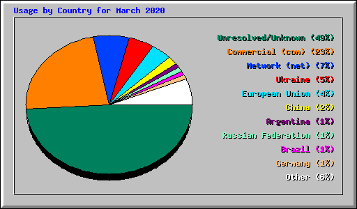 Usage by Country for March 2020