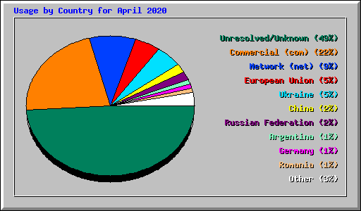 Usage by Country for April 2020