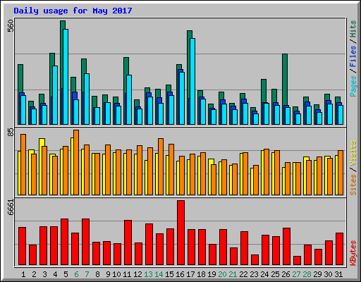 Daily usage for May 2017
