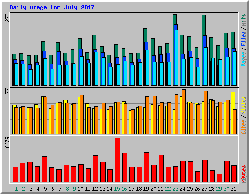 Daily usage for July 2017