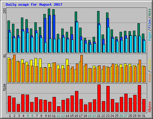Daily usage for August 2017