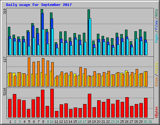 Daily usage for September 2017