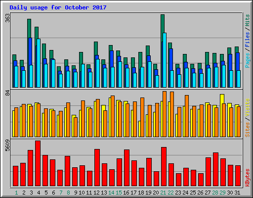 Daily usage for October 2017