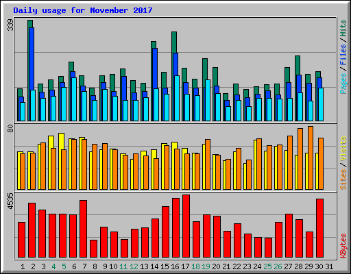 Daily usage for November 2017