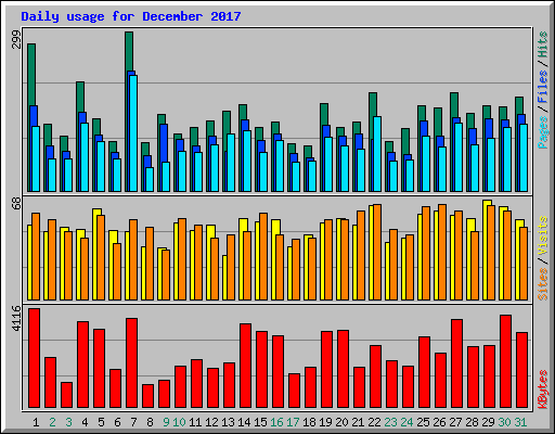 Daily usage for December 2017