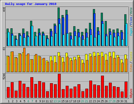 Daily usage for January 2018