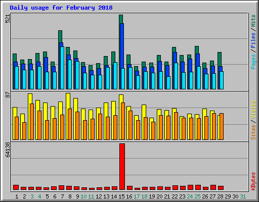 Daily usage for February 2018