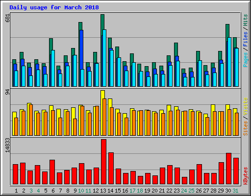 Daily usage for March 2018