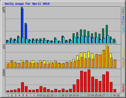 Daily usage for April 2018