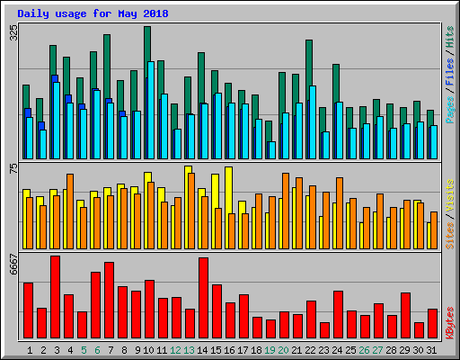 Daily usage for May 2018