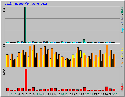 Daily usage for June 2018