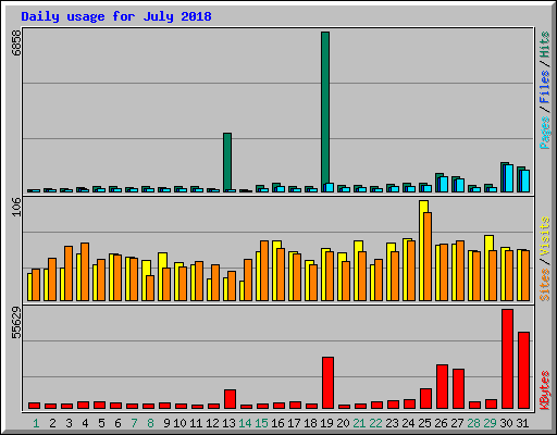 Daily usage for July 2018
