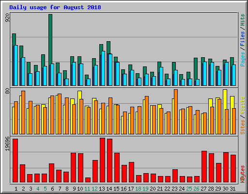 Daily usage for August 2018