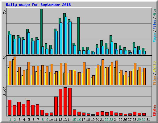 Daily usage for September 2018