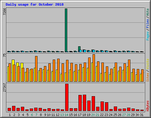 Daily usage for October 2018